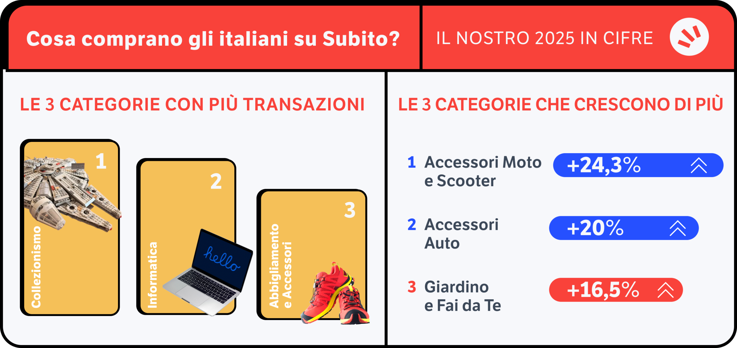 Categorie migliori su Subito nel 2025