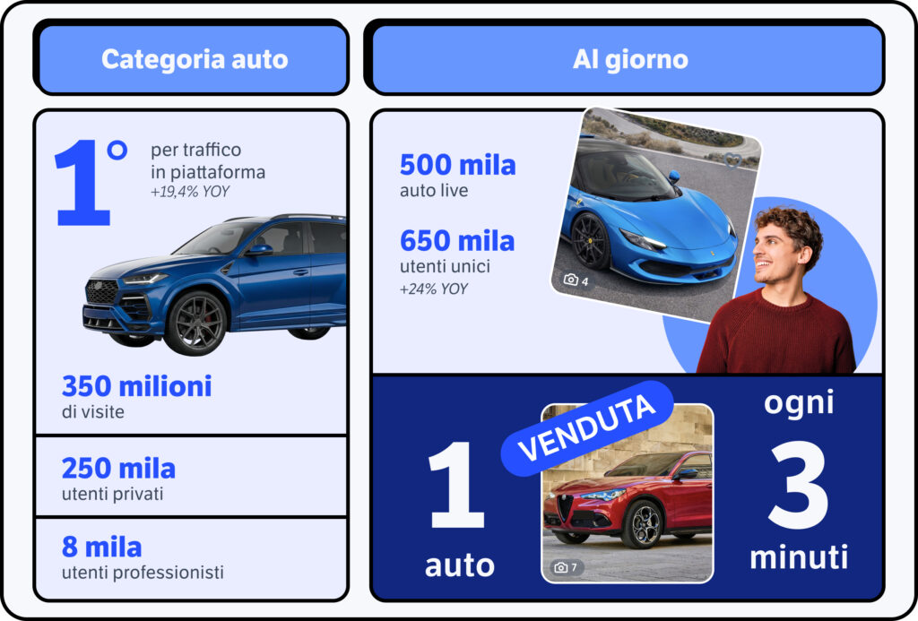 I numero di Subito Motori nel 2025