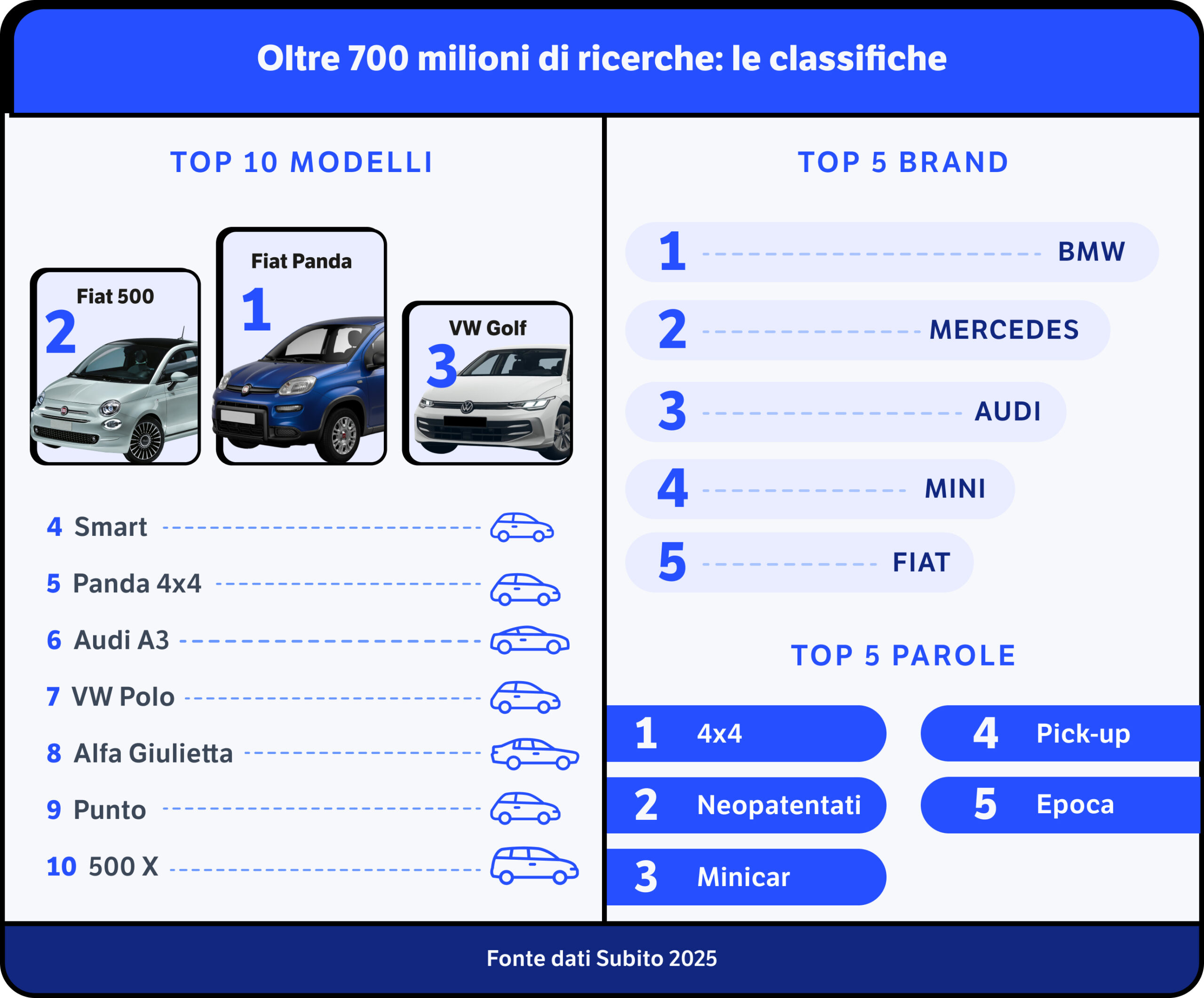 Classifica auto e marche più cercate su Subito Motori nel 2025