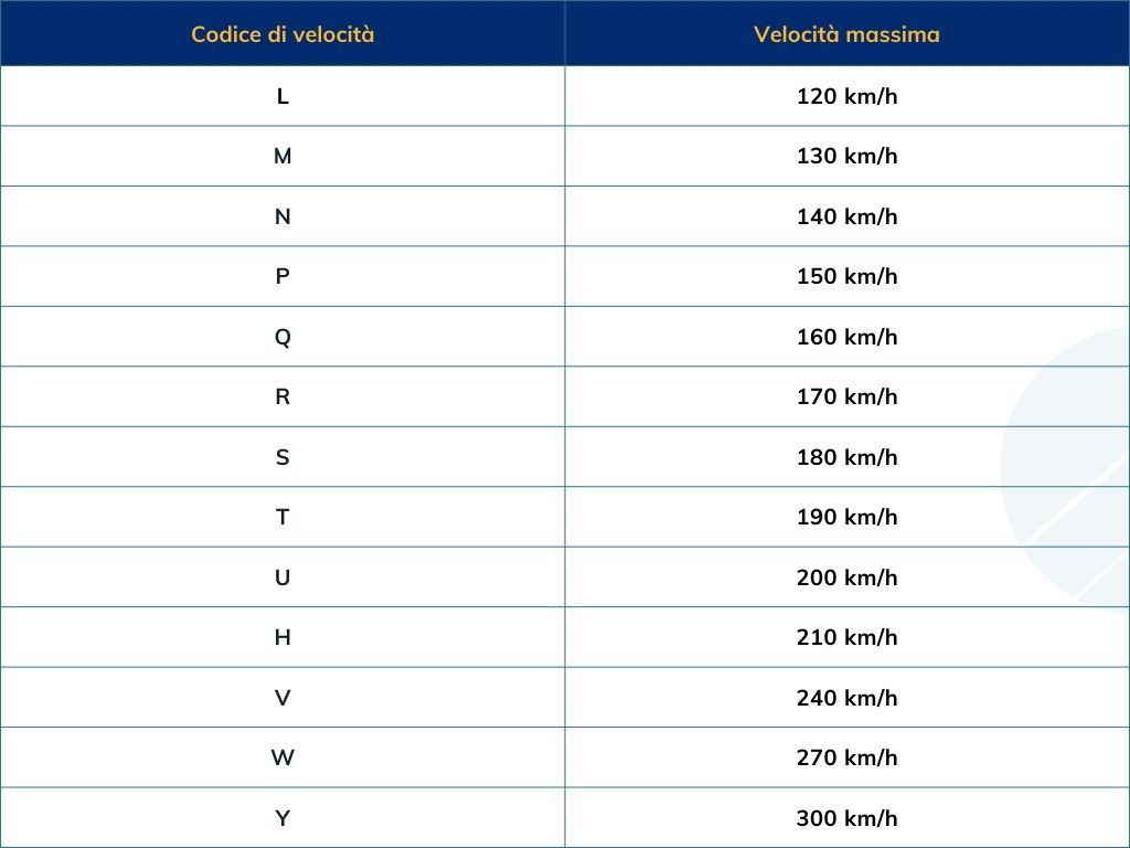 Tabella di codice di velocità delle gomme