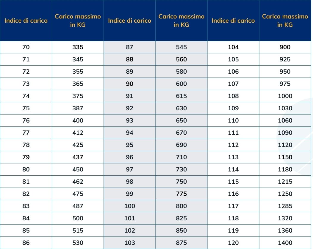 Tabella indice di carico gomme