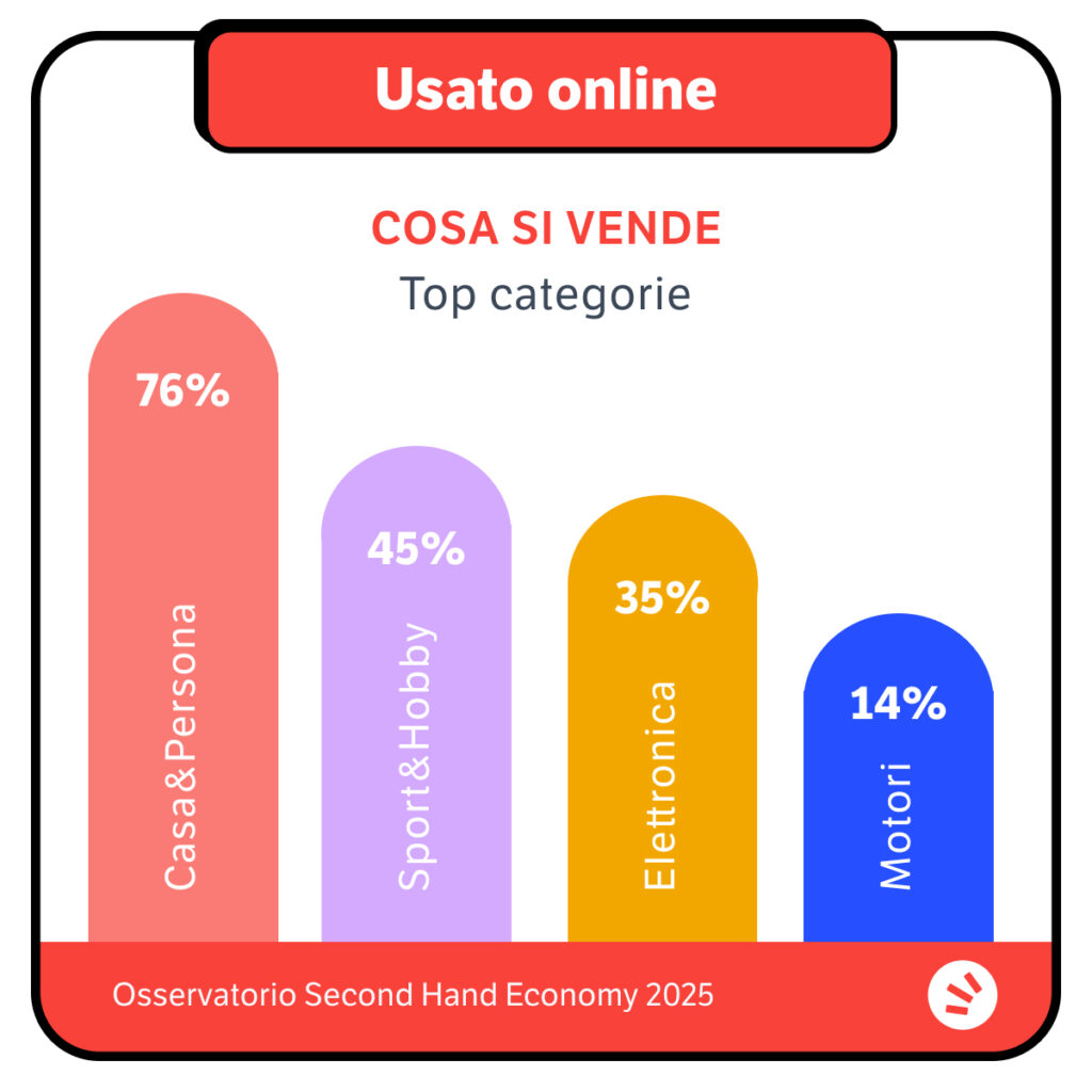 Cosa si vende online? dati Doxa per Subito 2025