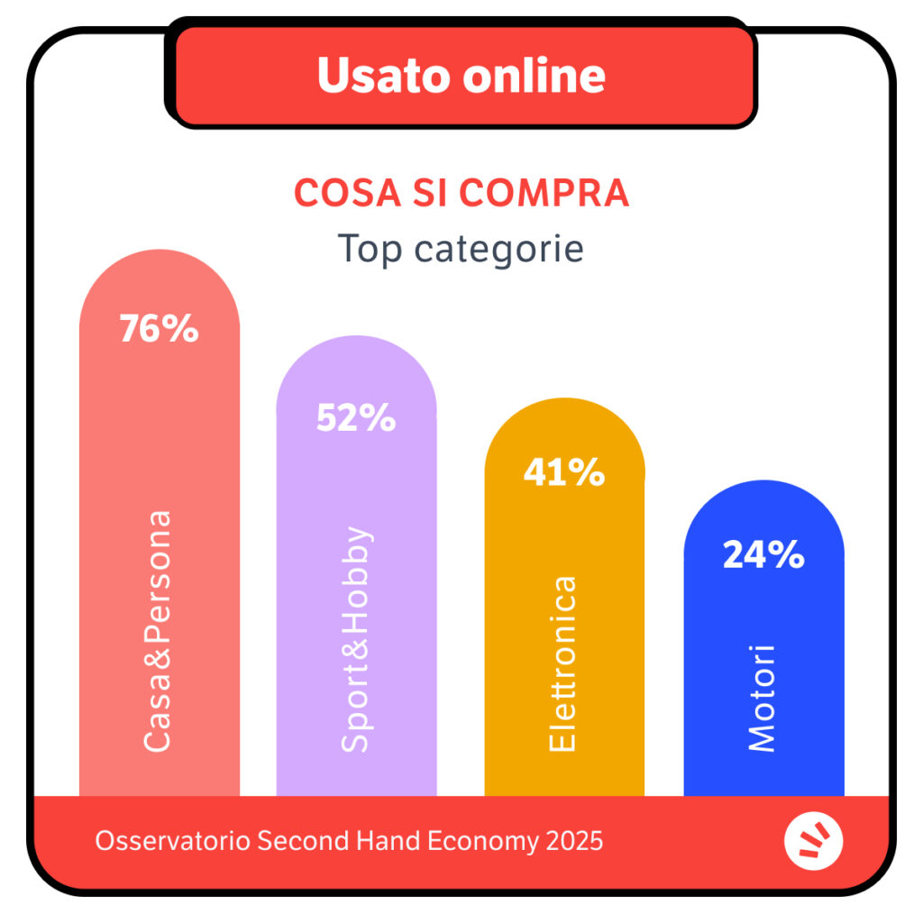 Cosa si compra online? dati Doxa per Subito 2025