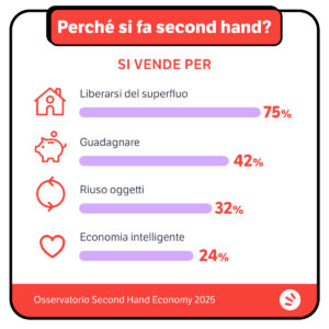 Perché si vende second hand?