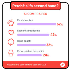 Perché si compra Second Hand?